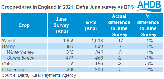 Table showing the 2021 BPS area vs June survey area
